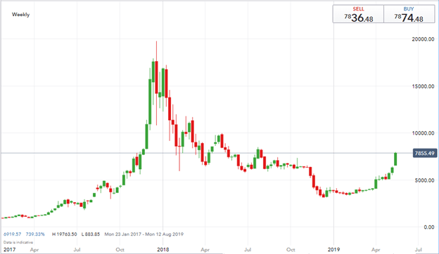 Bitcoin Price Rallies Amid Trade War, Crypto Adoption Headlines
