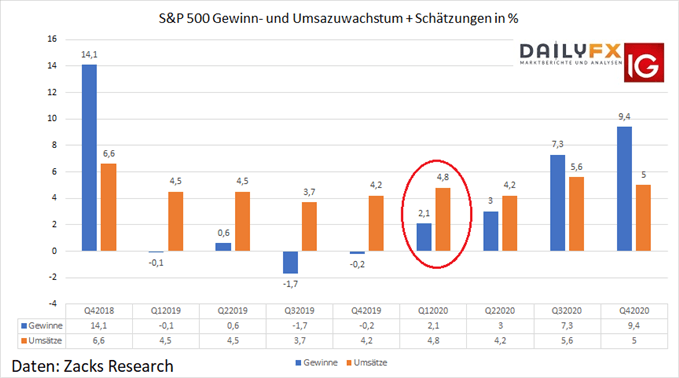 Gewinnschätzungen von US Unternehmen S&P 500 Q1 2020