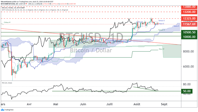 Le cours du Bitcoin et les altcoins testent un support décisif à court terme