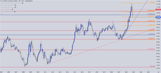 USD Monthly Chart