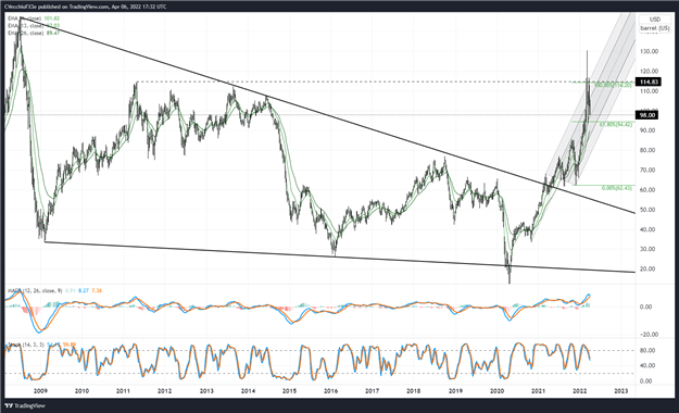 Crude Oil Price Forecast: Break Below Triangle Support - What Next?