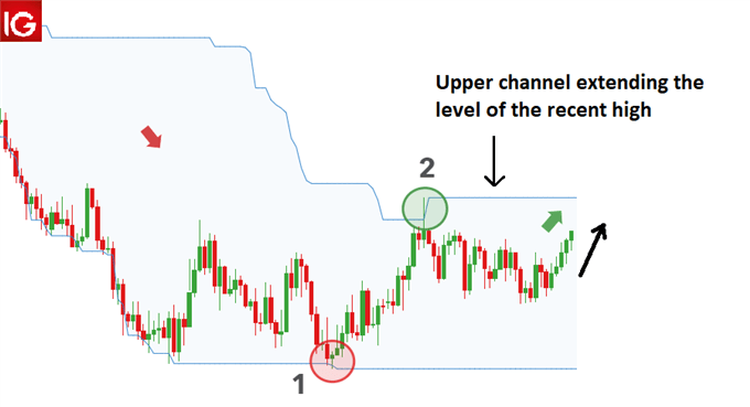 Donchian channel as a leading indicator