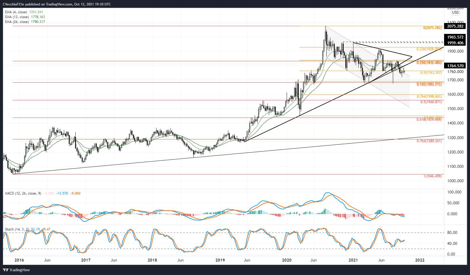 Gold Price Forecast Wicks Indicate Selling Pressure Levels For Xau Usd