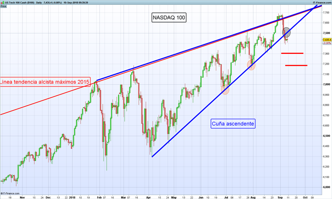 Gráfico diario NASDAQ 100 – 10/09/2018
