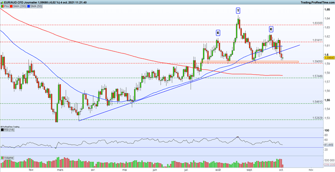 Graphique du Jour EUR/USD