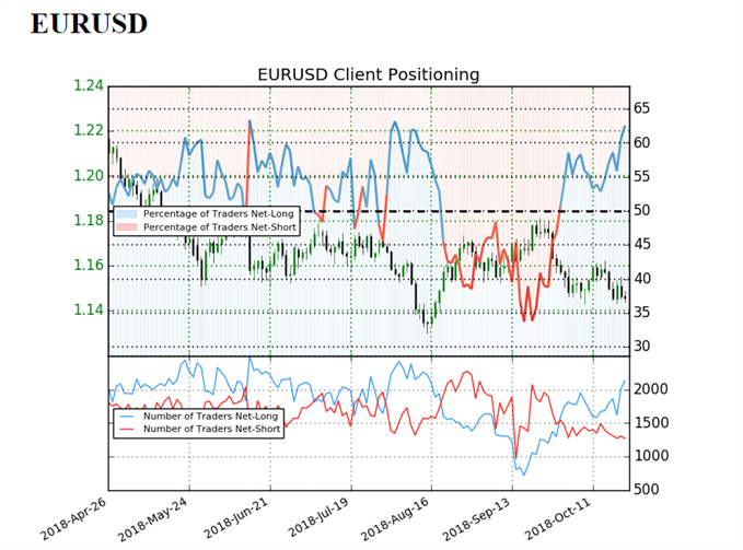 EUR/USD sentiment indicator on daily chart
