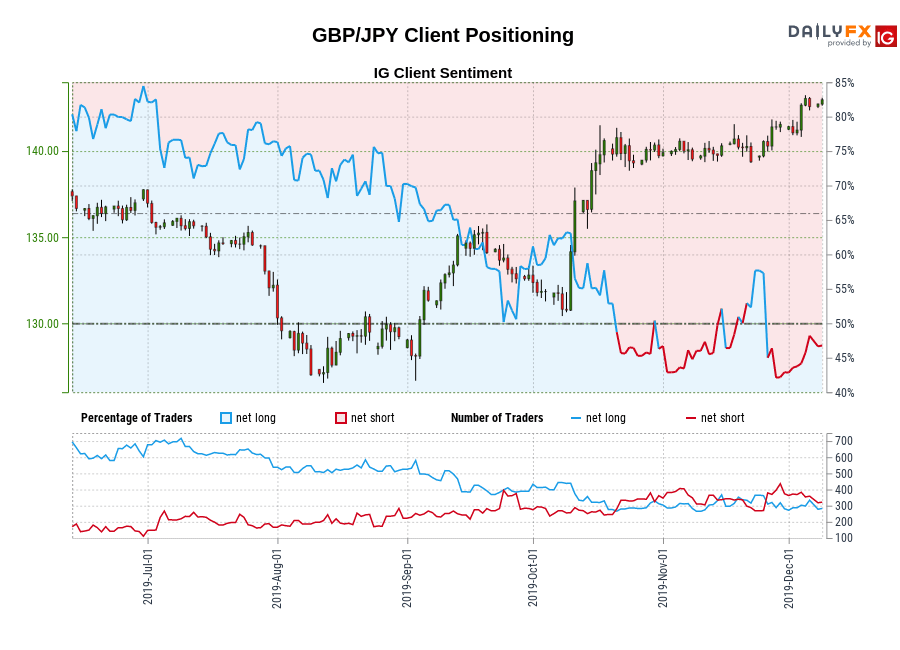 GBP/JPY chart