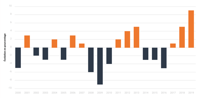 L Effet Janvier et le S&P 500
