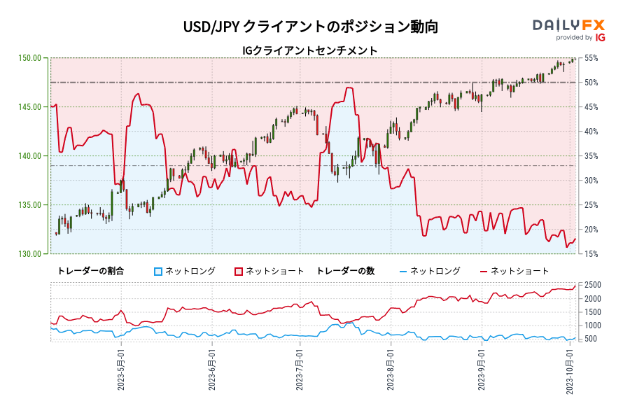 USD/JPY クライアントのポジション動向