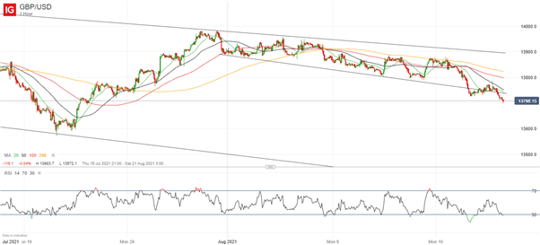 British Pound (GBP) Price Outlook: GBP/USD Searches for Support After Fall