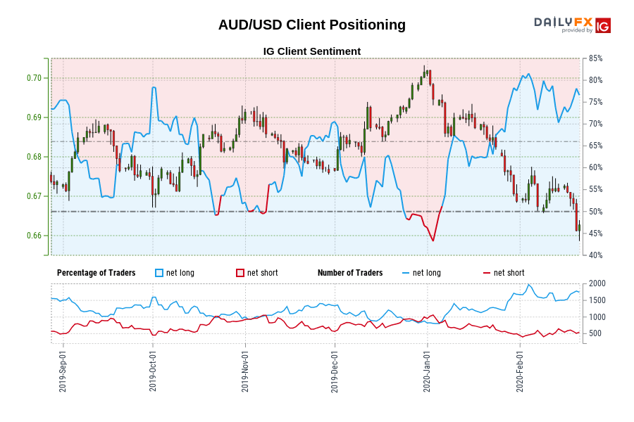 AUD/USD Client Positioning