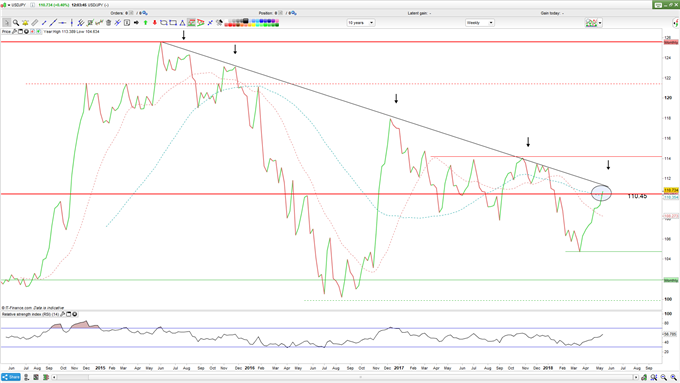 USDJPY Weekly chart