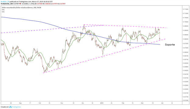 Análisis del NZD/USD