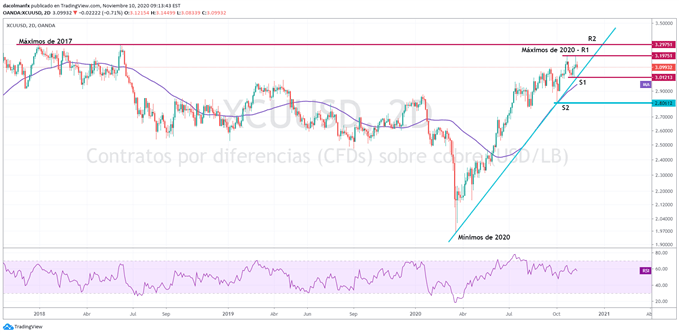 Gráfico técnico del precio del cobre