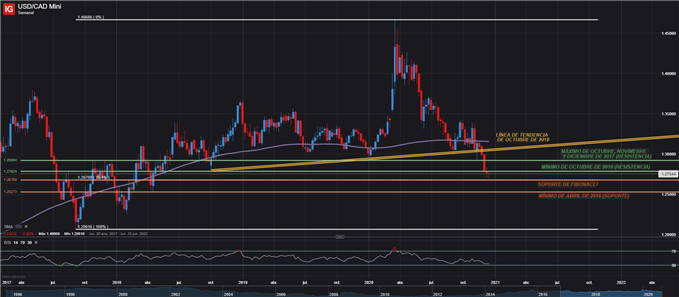 dolar canadiense cad dolar estadounidense usd gráfico semanal 16/12/2020