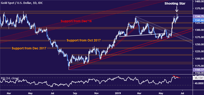 Gold price chart - daily