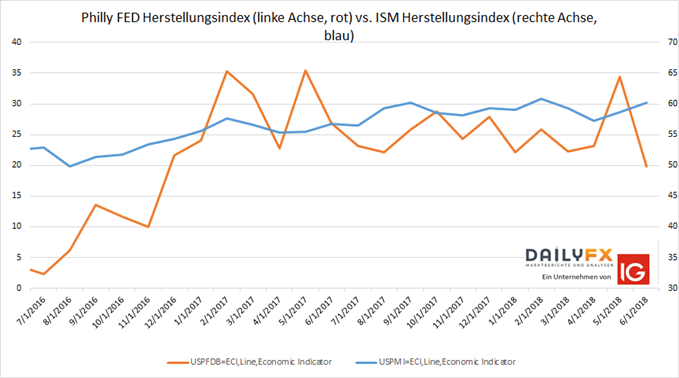 Philly FED Index vs. ISM Herstellungsindex USA