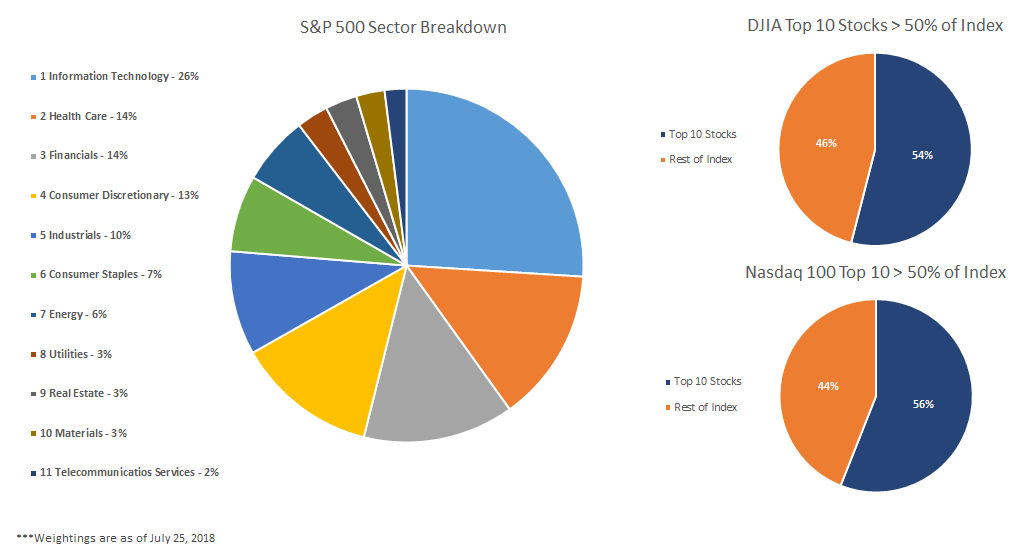 Nasdaq Comparison Charts