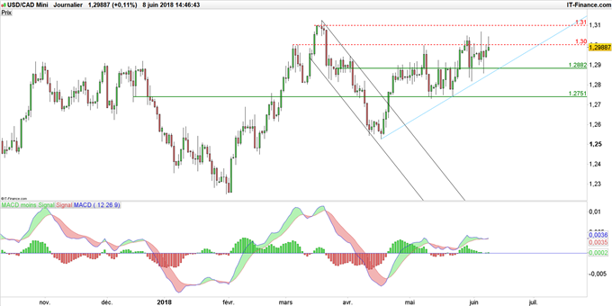 Graphique du cours USD/CAD en données journalières