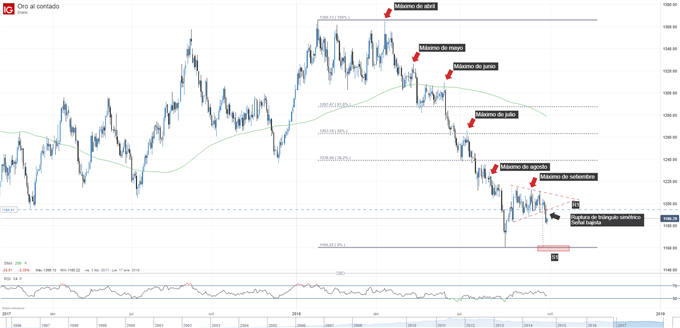 Gráfico técnico del precio del oro. Niveles de soporte y resistencia