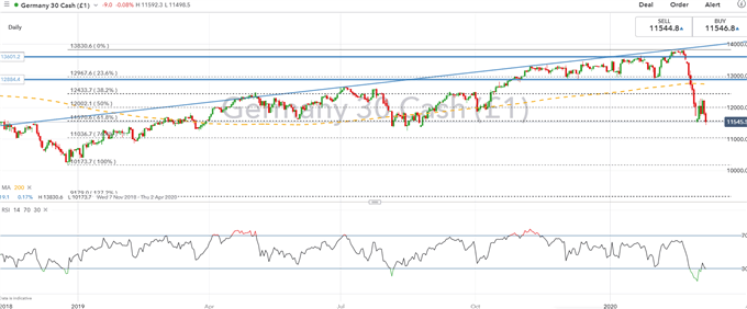 DAX Price Chart