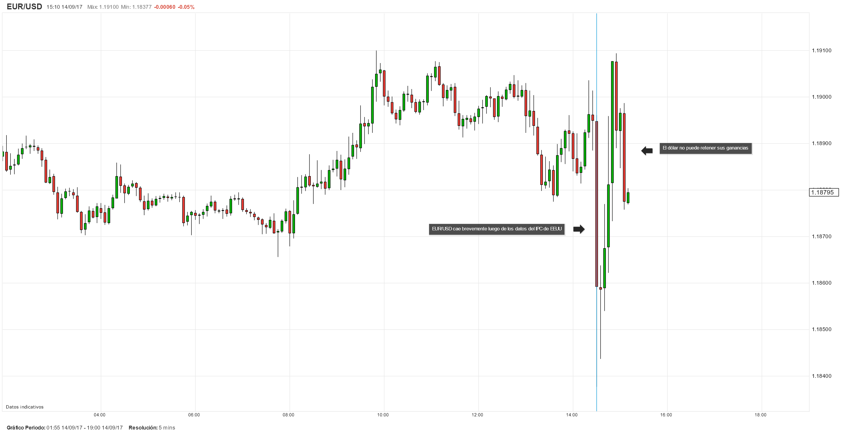 EUR/USD mantiene ligero sesgo negativo tras los datos del IPC de EEUU. ¿ Cuál será el enfoque ahora?