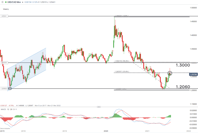 USDCAD weekly chart