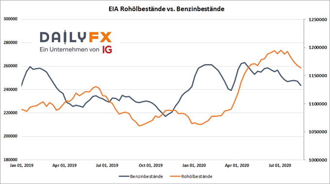 EIA Rohölbestände vs. Benzinbestände