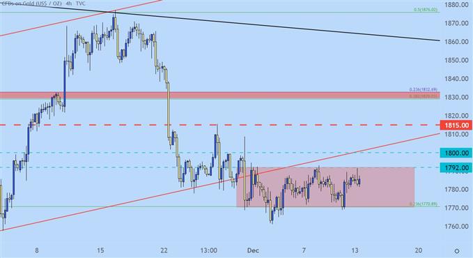 Gold four hour price chart