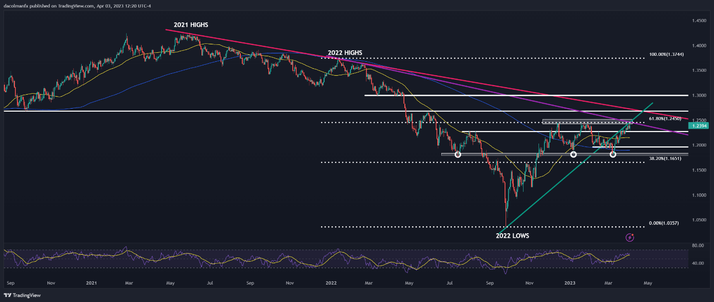 GBP/USD преодолевает сопротивление слияния, EUR/USD на грани крупного бычьего прорыва