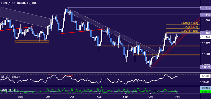 Euro vs US Dollar price chart - daily
