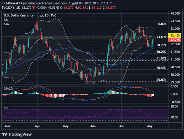 DXY Index Price Chart US Dollar Outlook