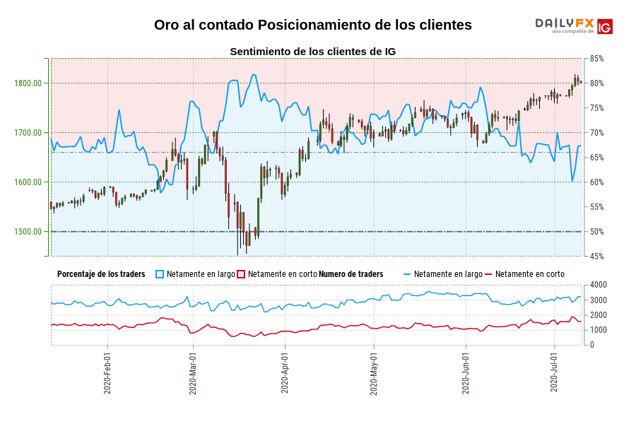 Oro al contado Posicionamiento de los clientes