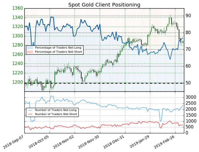 Sentiment SSI Gold