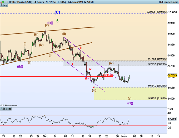 US dollar technical analysis using elliott wave theory.