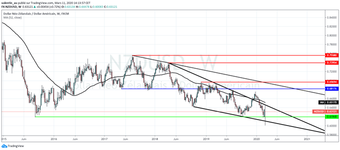 NZD/USD : Le dollar néo-zélandais teste un support majeur