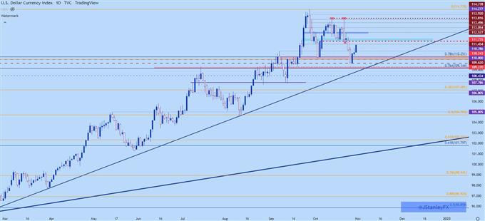 Gráfico diario del dólar estadounidense