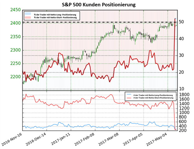 S&P 500 Positionen: niedrigster Stand seit Feb 17
