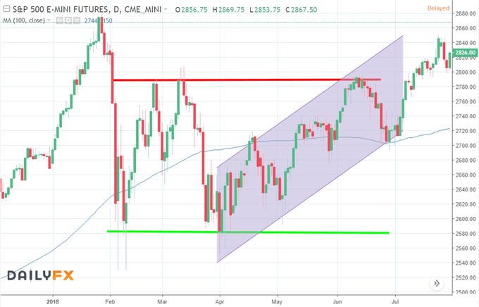 Graphique du cours de l'indice S&P 500 montrant l'utilisation d'indicateurs techniques pour trader cet indice