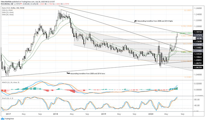 Euro Forecast: Exhaustion Arrives as Rallies Reach Resistance - Key Levels for EUR/JPY &amp; EUR/USD