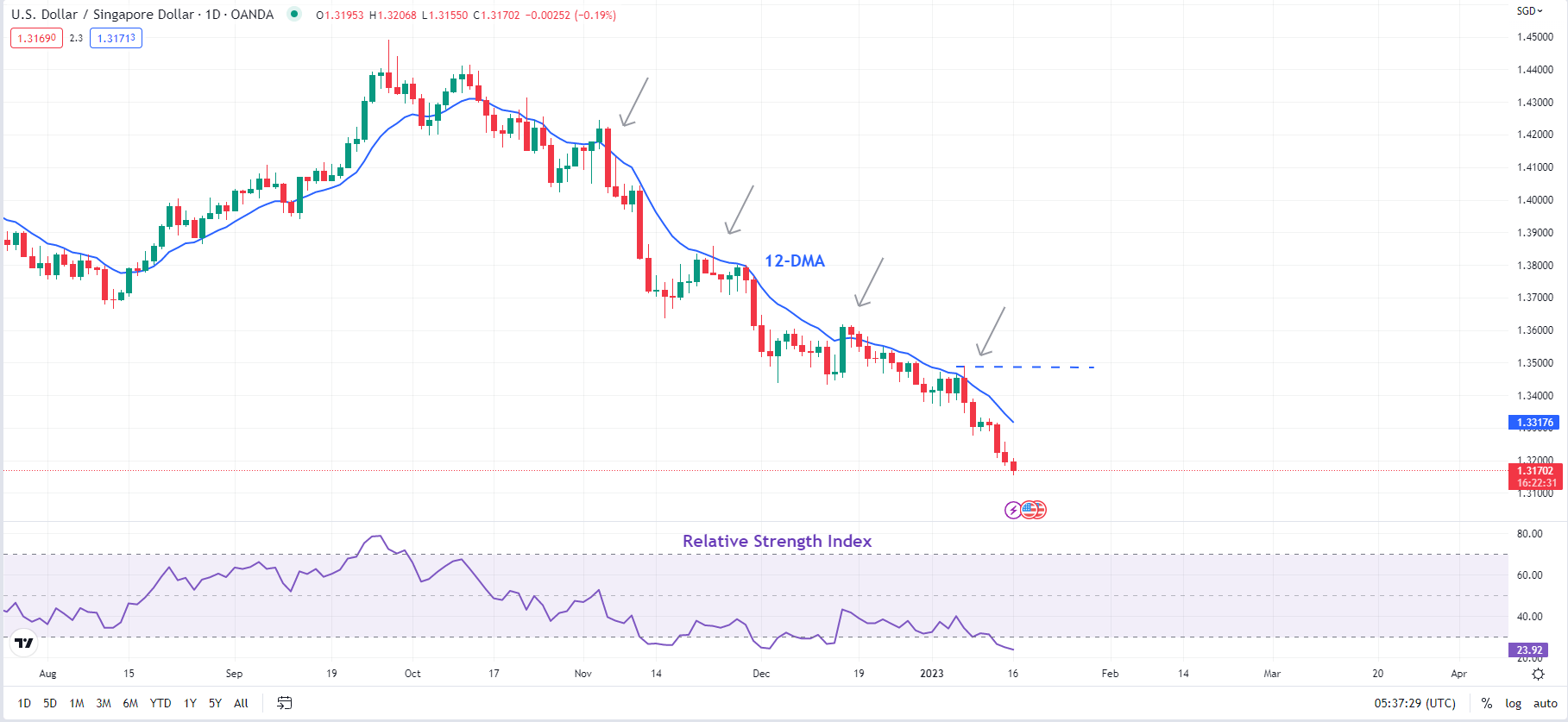 Singapore Dollar Technical Outlook USD SGD Slide To Pause quick-yen-to-dollar-conversion-table-jpy-to-usd-euro-sgd