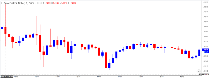 EUR/USD Chart