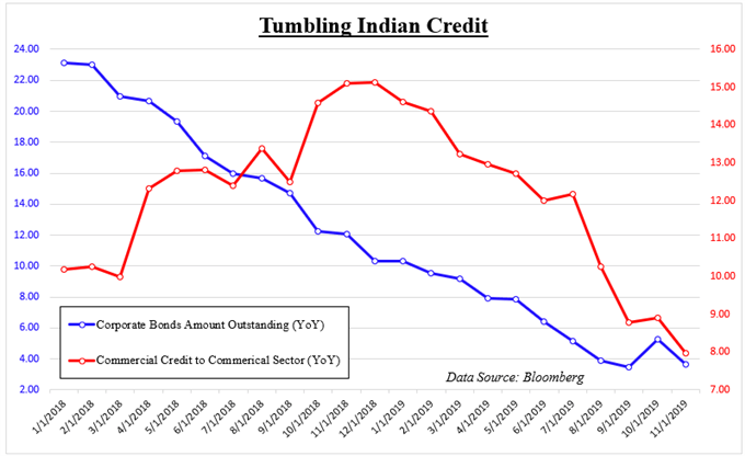 Slowing Credit Growth