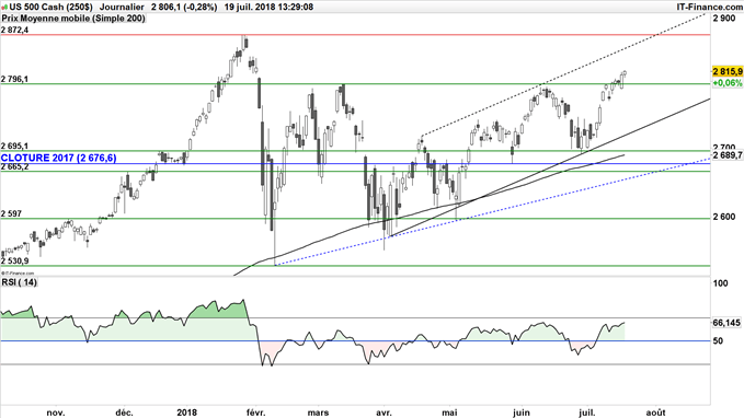 Le S&P 500 pourrait rejoindre son record à 2872 points