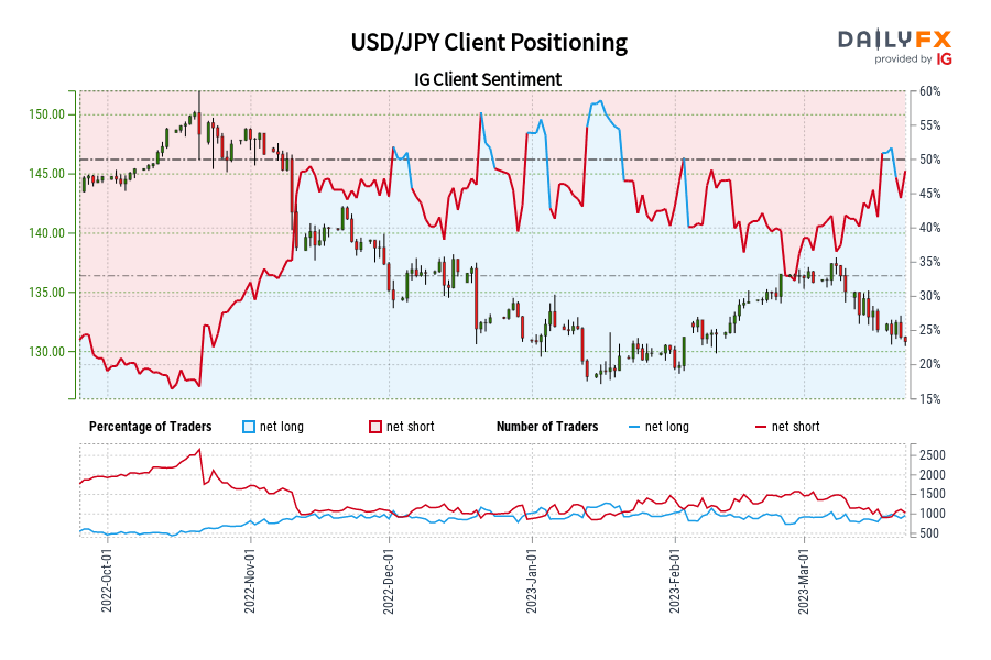 USD/JPY Client Positioning