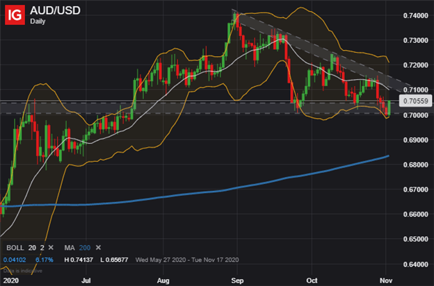 AUDUSD Price Chart Australian Dollar Technical Forecast