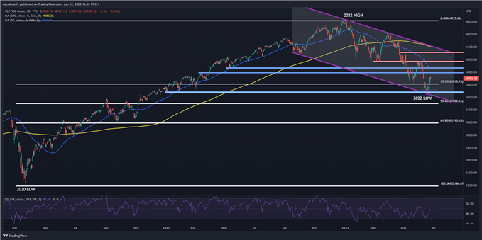 Прогноз S&P 500: ребалансировка на конец квартала может спровоцировать ралли фондового рынка на этой неделе