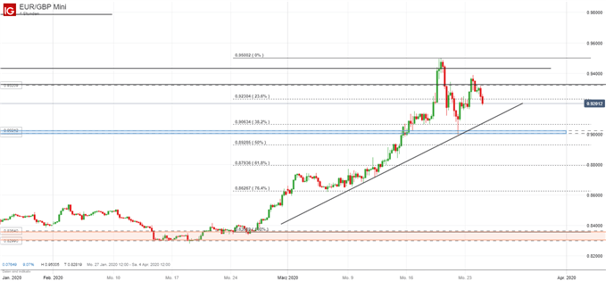 EUR/GBP Kurs Prognose