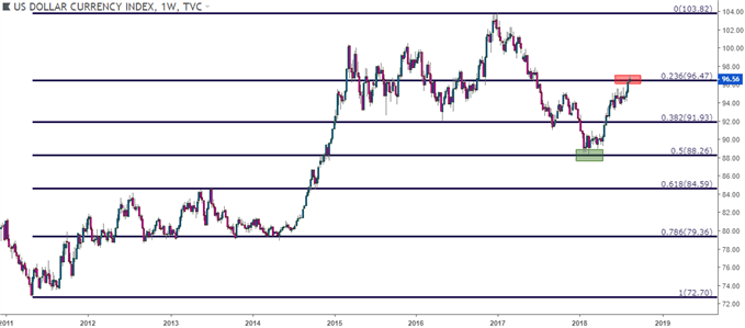 US Dollar Strength Pulls Back, EUR/USD Bounces From Yearly Lows