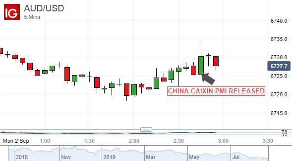 Australian Dollar Vs US Dollar, 5-Minute Chart